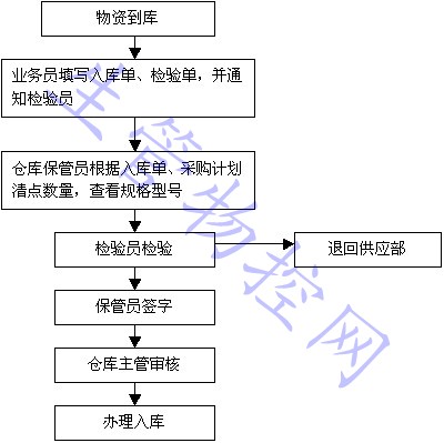 仓库物资入库程序