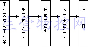 出库程序流程图