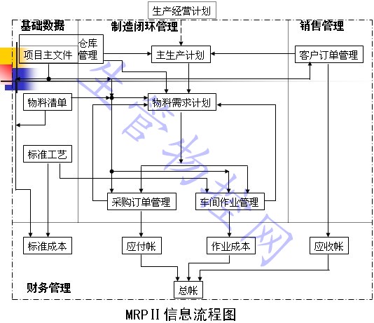 制造资源计划（MRPⅡ）定义