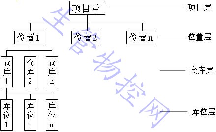 库存管理的层