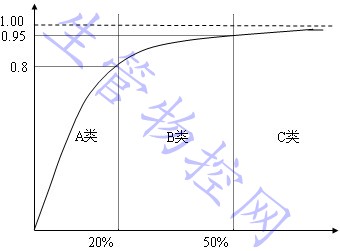 库存ABC分类控制