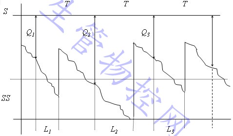 定期检查库存控制策略