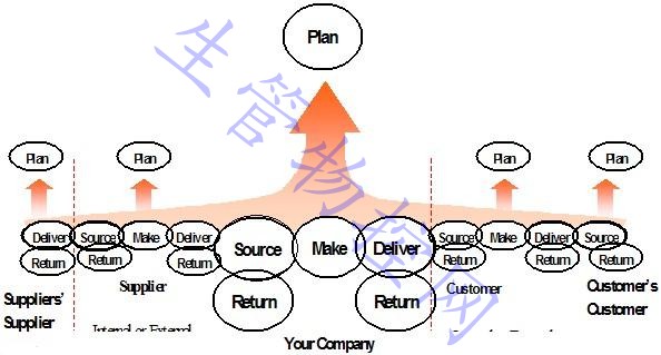 SCOR模型的普遍适用性