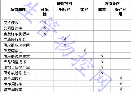 SCOR模型的第1层评价指标