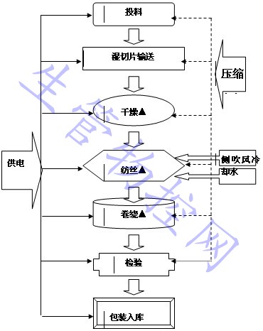 涤纶长丝生产工艺流程图