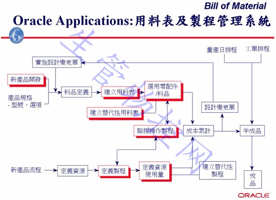 用料表与制程管理系统（BOM）