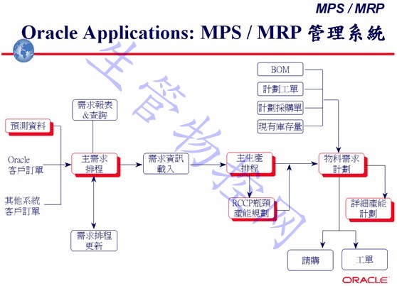 主生产计划与物料需求计划管理（MPS/MRP）