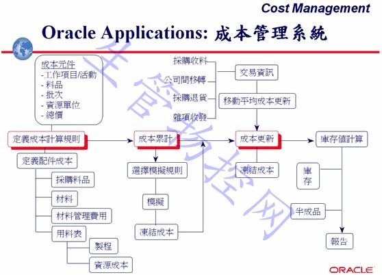 成本管理系统（COST）