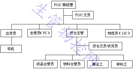 生产物料控制部工作指引