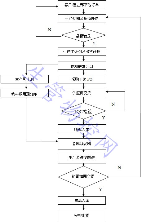 PMC部门工作流程图