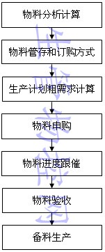 物料流程图