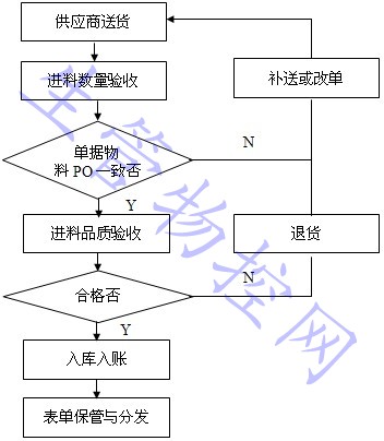 收料流程图