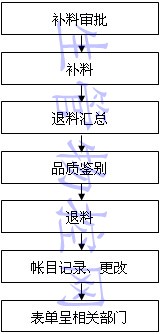 退补流程图