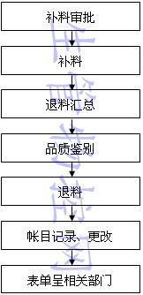 退补流程图