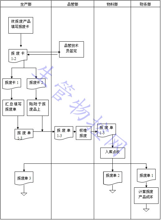 产品报废流程图