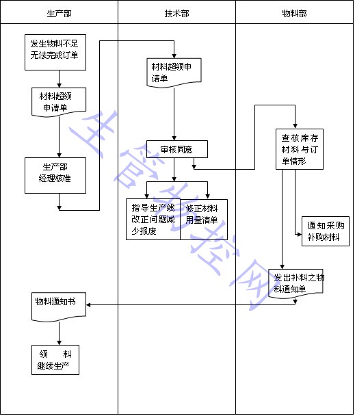 材料超领申请单流程图