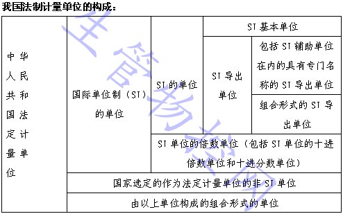 我国法制计量单位的构成