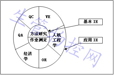 基本IE和应用IE