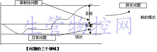 问题的三个领域