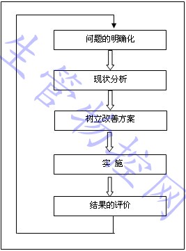 问题的解决顺序