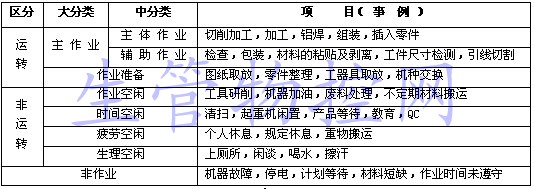 运转分析中的作业分类