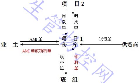 物料仓储管理办法