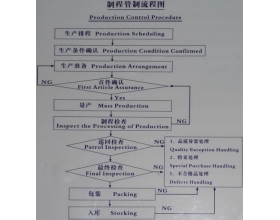 制程管制流程图
