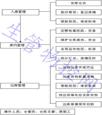 仓库管理程序流程图