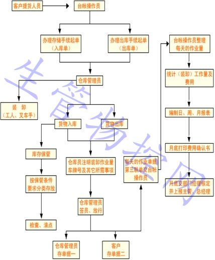 仓库管理作业流程图