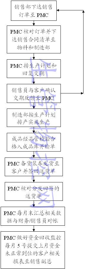 PMC管理流程图