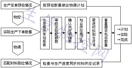 生产物料确认程序