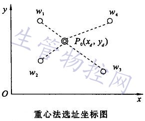 重心法选址坐标图