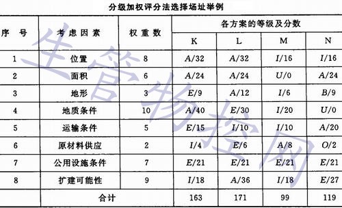 分级加权评分法选择场址举例