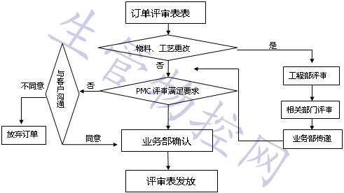 订单评审程序