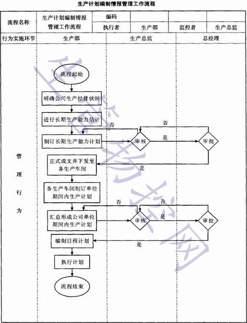 生产计划编制情报管理工作流程设计