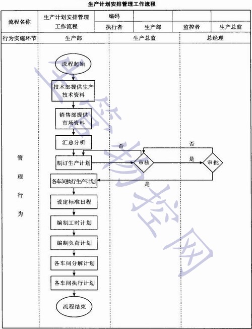 生产计划安排管理工作流程设计