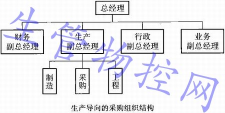 生产导向的采购组织结构