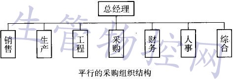 平行的采购组织结构