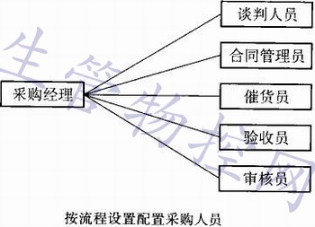 按流程设置配置采购人员