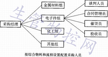 按综合物料和流程设置配置采购人员