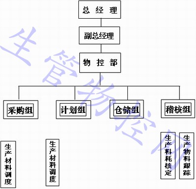 物控部组织架构及岗位说明