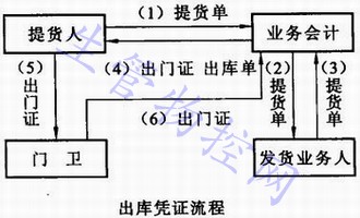 出库凭证流程