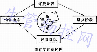 库存及库存管理
