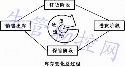 库存及库存管理