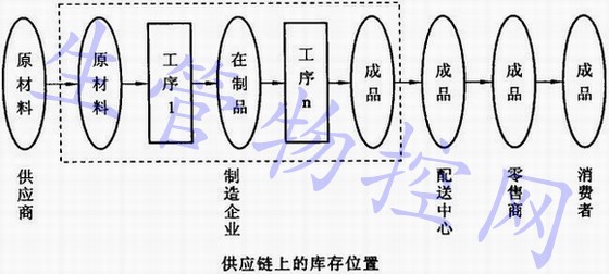 供应链上的库存位置