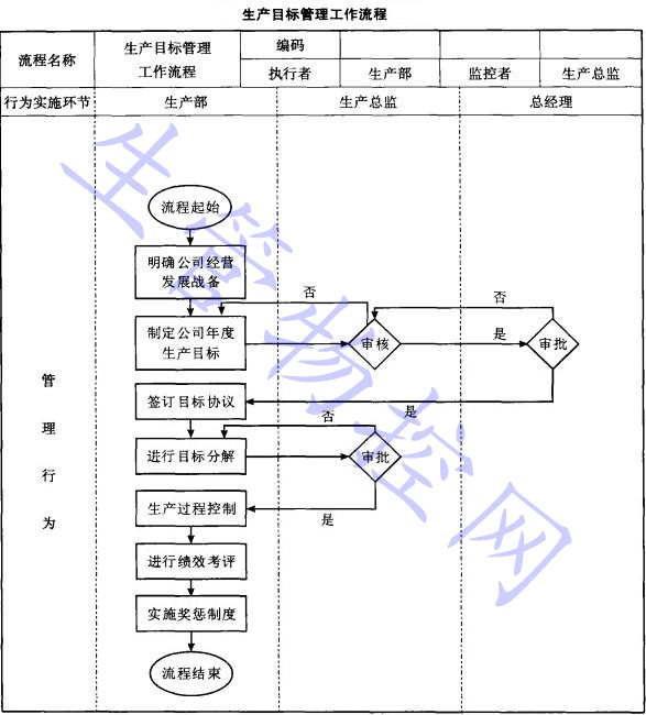 生产目标管理工作流程