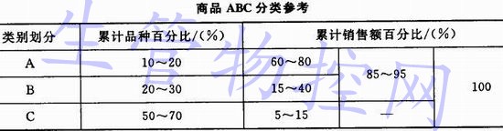 商品ABC分类参考