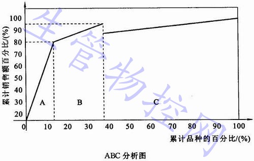 ABC分析图