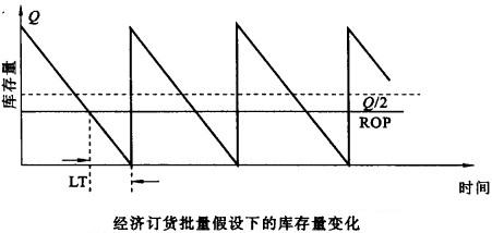 经济订货批量假设下的库存量变化