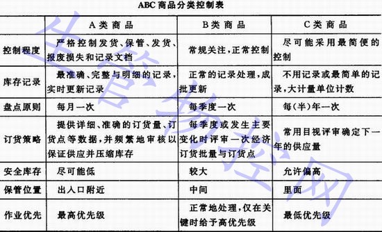 ABC分析与库存管理